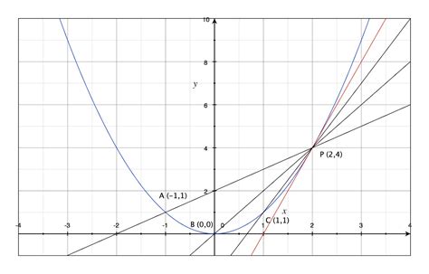 Finding Tangents 的图像结果