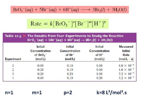 Flow Method Kinetics of Fast Reactions 的图像结果