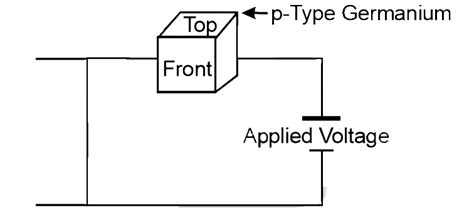 A cube of germanium is placed between the poles of a magnet and a ...