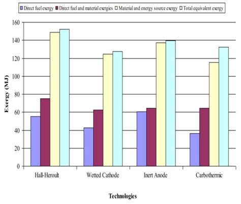 Energy and Exergy Analyses of Different Aluminum Reduction Technologies