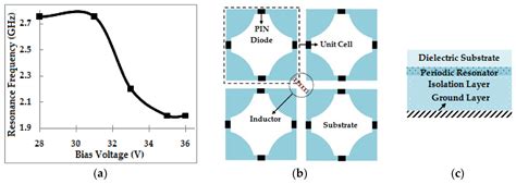 Frequency Selective Surfaces: A Review