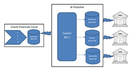 Create Electronic Remittance Files to Payer Bank Specific Formats