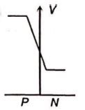 In a forward biased P N -junction diode, the potential barrier in the ...