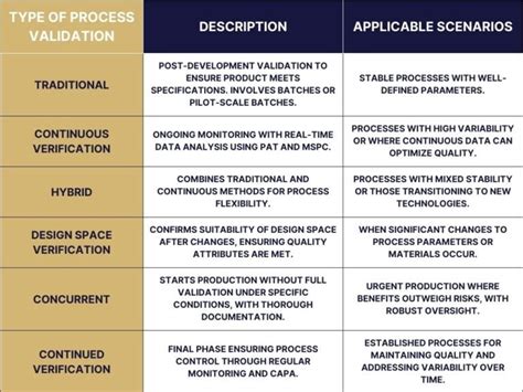 Process Validation 的图像结果