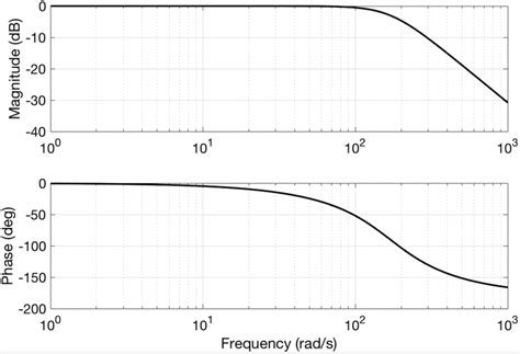 Image result for Second Order Bode Plot