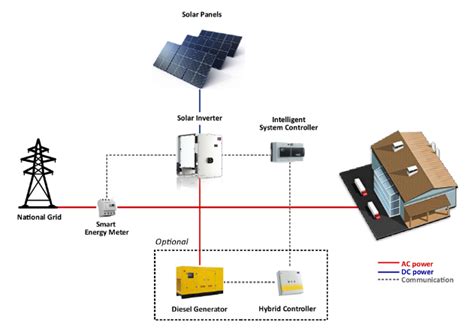 Solar Energy Plant for Self-Consumption in Uganda - energypedia