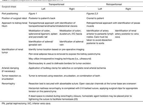 Image result for Robotic Partial Nephrectomy Graph
