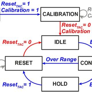 Image result for FSM Finite State Machine