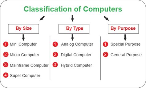 Image result for Classification of Computer in a Table Form