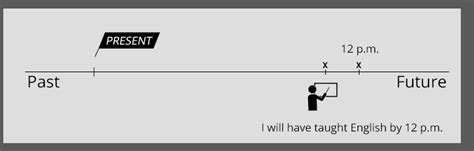 Future Perfect Simple On Timeline 的图像结果