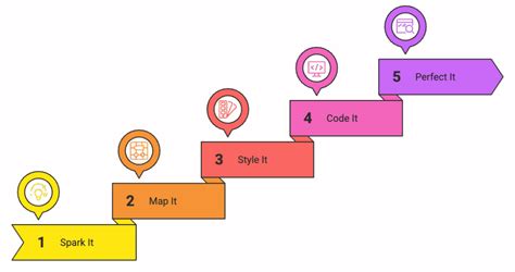 Example of Software Design and Processes 的图像结果