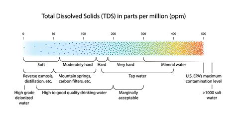 Water Hardness Scale For Water Softener: The Ideal Number