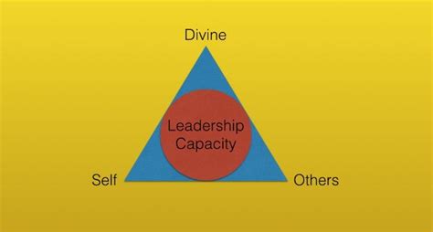 Leadership Triangle Model 的图像结果