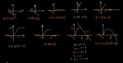 Convert into Unit Step to Unit Ramp Function 的图像结果