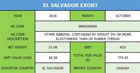 El Salvador Export Data | El Salvador Trade Data | TradeImeX