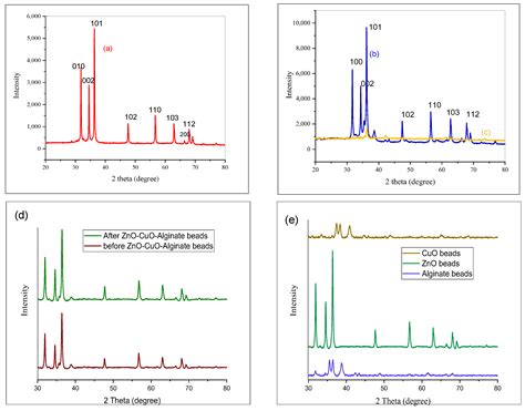 Bioinspired Fabrication of Ca-ZnO/CuO/Alginate Beads for Enhanced ...