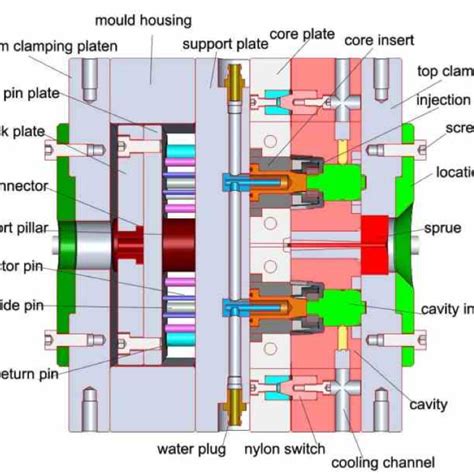 Stack Mold Advantages 的图像结果