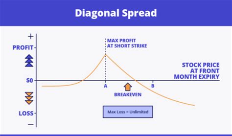 Image result for Diagonal Call Spread Explained