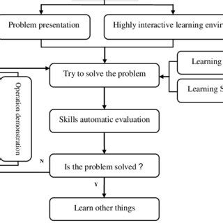 Image result for Autonomous Learning