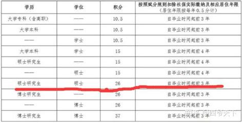 北京积分落户哪些可以加分？ - 知乎