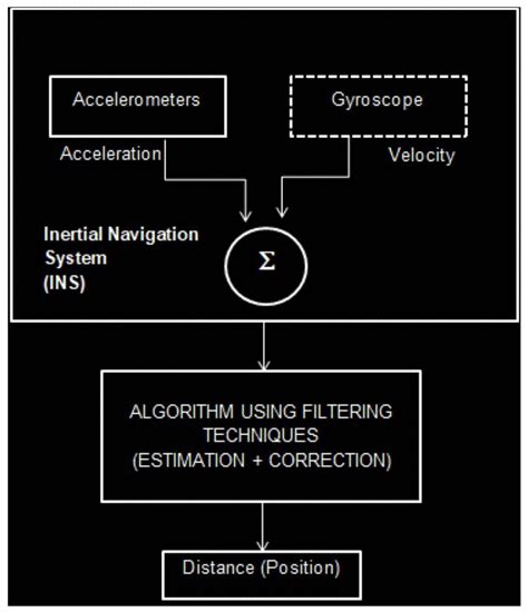 Accurate Position Estimation of Autonomous Underwater Vehicles by a ...