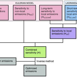 Image result for Estimation Process Flow Chart