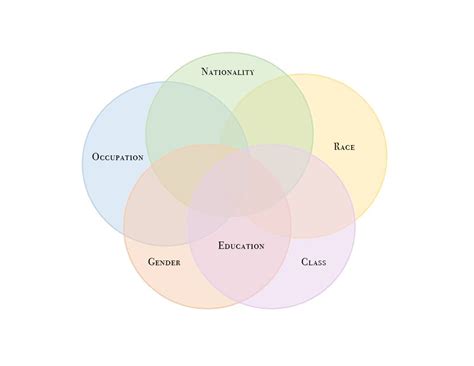 Image result for Intersectionality Map