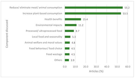 Exploring Australian News Media Portrayals of Sustainable and Plant ...