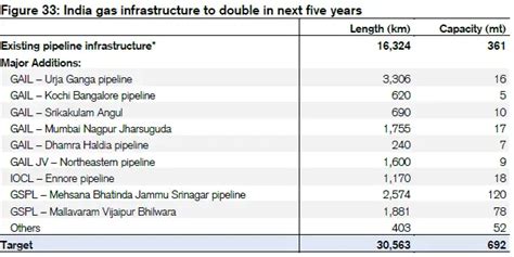 natural gas: How to make money on Modi’s tall ambitions on climate ...