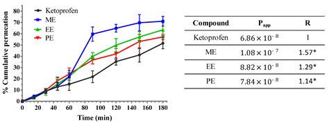 In Silico Analysis and Experimental Evaluation of Ester Prodrugs of ...