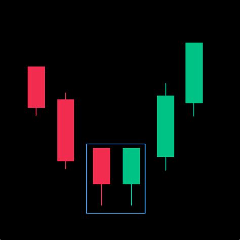 3 Candlestick Pattern 的图像结果