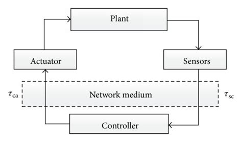 Image result for Networked Control System Tutorial