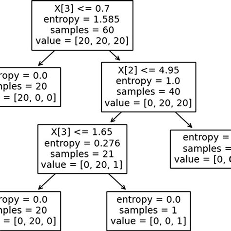 ID3 Algorithm 的图像结果