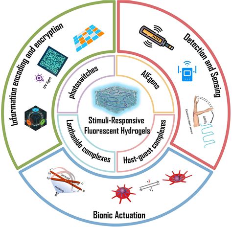 Responsive Materials: Vol 2, No 1