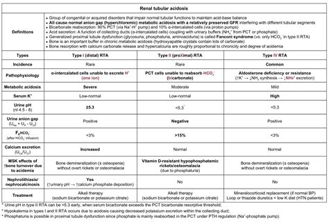 Sharing my renal tubular acidosis table : r/step1
