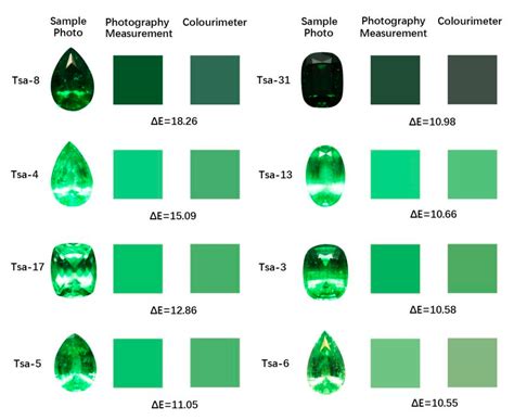 The Impact of Munsell Neutral Grey Backgrounds on Tsavorite’s Color and ...