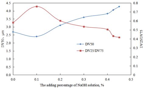 Study on the Properties Changes of Reversible Invert Emulsion during ...