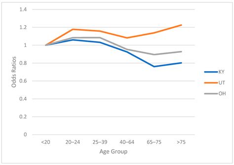 Socioeconomic and Demographic Factors Effect in Association with Driver ...