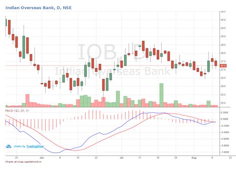 IOB Gross NPA at 20.48%, CAR in danger zone at 9.47 %: Result Analysis ...