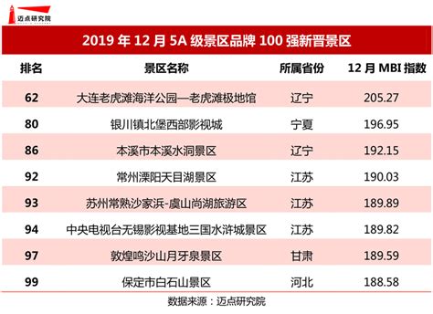 2019年12月5A级景区品牌100强榜单_迈点网