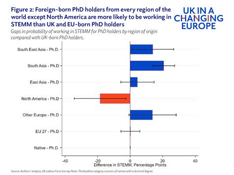 Percentage Of Phd Holders In The World