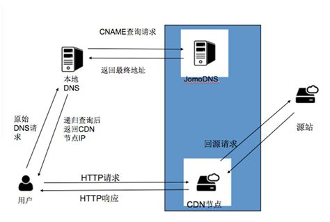 Github部署|用香港CDN加速网页，速度嗖嗖的快！_免费CDN加速|免备案CDN|高防CDN|CDN网站加速|云计算CDN加速--卓越网络