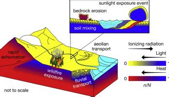 Geomorphic Processes 的图像结果