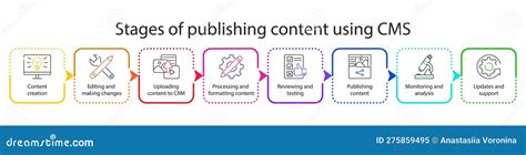 Rezultat imagine pentru CMS Platform Using SDLC