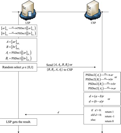 Image result for Ciphertext Encryption methods