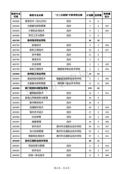 2022年漳州市五年制高职征求志愿第2小批录取情况公布_院校直通车