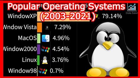 Image result for 5 Operating System