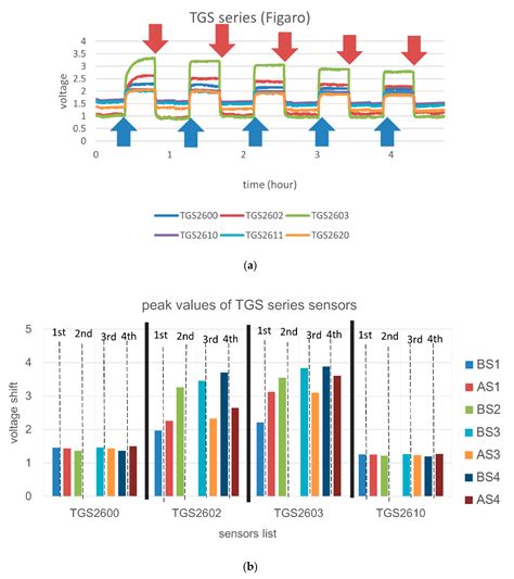 Utilization of a Gas-Sensing System to Discriminate Smell and to ...