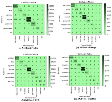An Ensemble Tree-Based Model for Intrusion Detection in Industrial ...