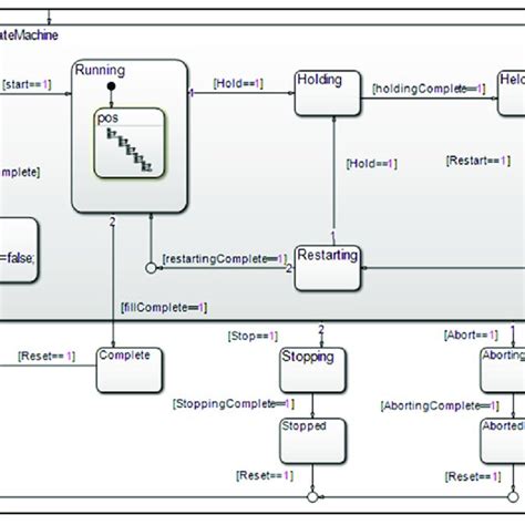 Image result for State Machine Model Example